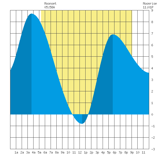 Eagle Cliff tide chart for Thursday, June 12, 2025
