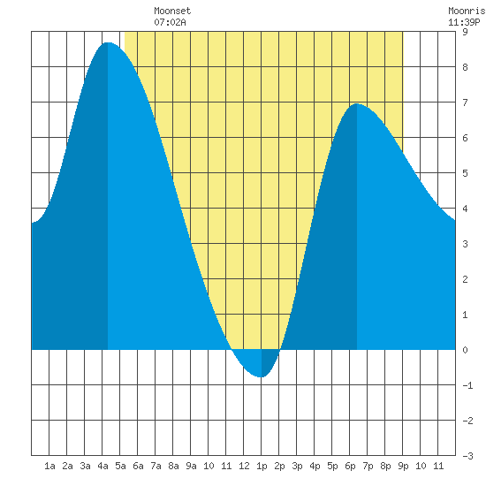 Eagle Cliff tide chart for Friday, June 13, 2025