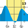 Eagle Cliff tide chart for Friday, June 13, 2025