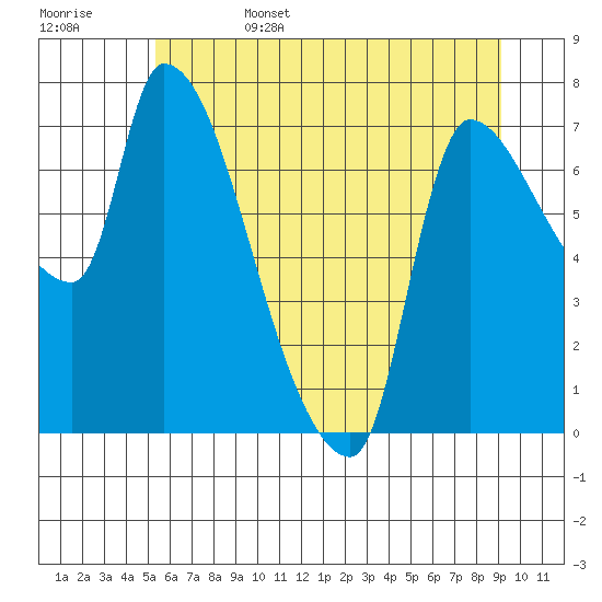 Eagle Cliff tide chart for Sunday, June 15, 2025