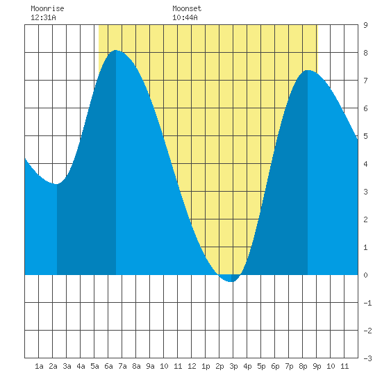 Eagle Cliff tide chart for Monday, June 16, 2025