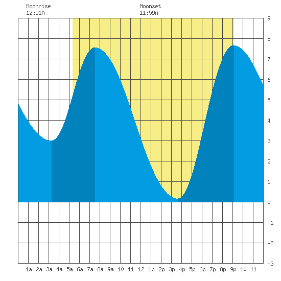 Eagle Cliff tide chart for Tuesday, June 17, 2025