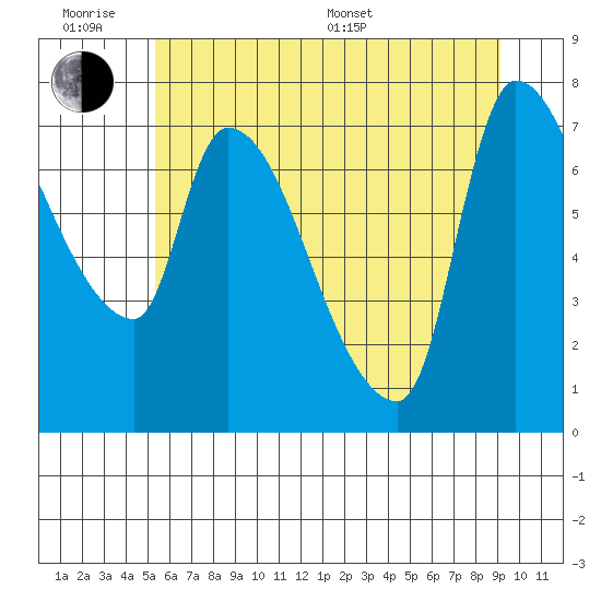 Eagle Cliff tide chart for Wednesday, June 18, 2025