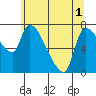 Eagle Cliff tide chart for Sunday, June 1, 2025
