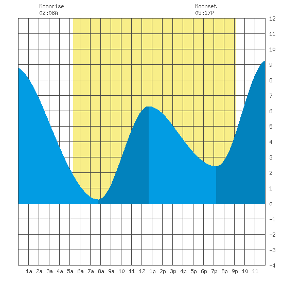 Eagle Cliff tide chart for Saturday, June 21, 2025
