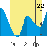 Eagle Cliff tide chart for Sunday, June 22, 2025
