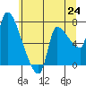 Eagle Cliff tide chart for Tuesday, June 24, 2025