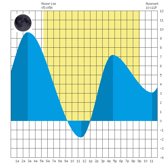 Eagle Cliff tide chart for Wednesday, June 25, 2025