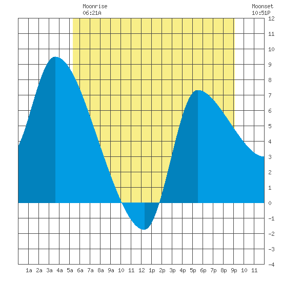 Eagle Cliff tide chart for Thursday, June 26, 2025