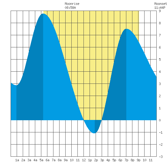 Eagle Cliff tide chart for Saturday, June 28, 2025