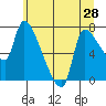 Eagle Cliff tide chart for Saturday, June 28, 2025