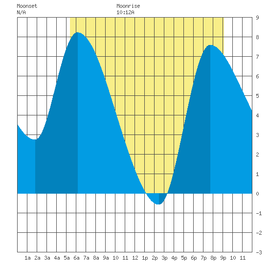 Eagle Cliff tide chart for Sunday, June 29, 2025