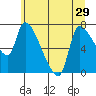 Eagle Cliff tide chart for Sunday, June 29, 2025