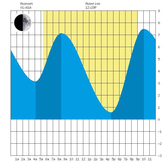Eagle Cliff tide chart for Monday, June 2, 2025