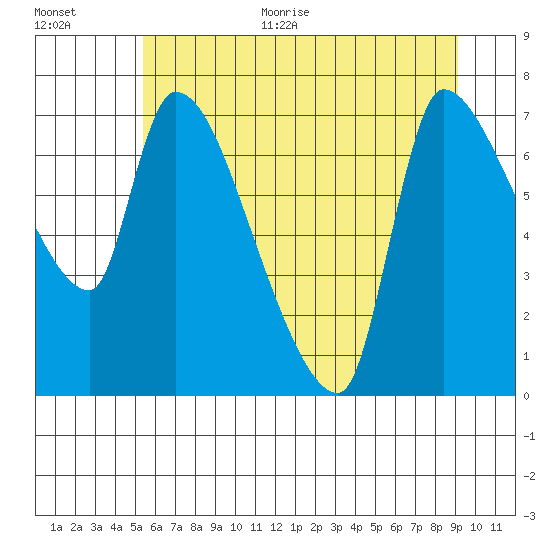 Eagle Cliff tide chart for Monday, June 30, 2025