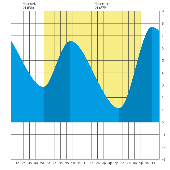 Eagle Cliff tide chart for Tuesday, June 3, 2025
