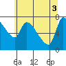 Eagle Cliff tide chart for Tuesday, June 3, 2025