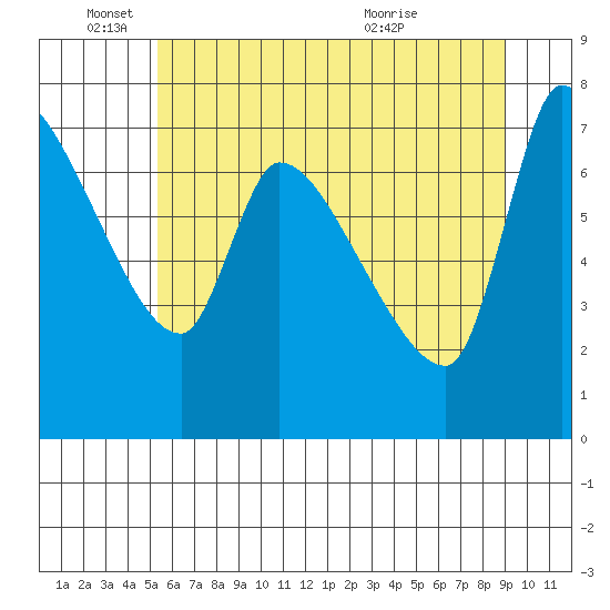 Eagle Cliff tide chart for Wednesday, June 4, 2025