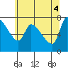 Eagle Cliff tide chart for Wednesday, June 4, 2025