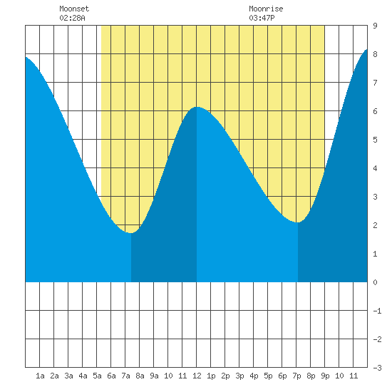 Eagle Cliff tide chart for Thursday, June 5, 2025