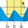 Eagle Cliff tide chart for Thursday, June 5, 2025