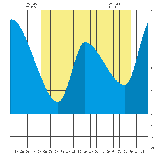 Eagle Cliff tide chart for Friday, June 6, 2025