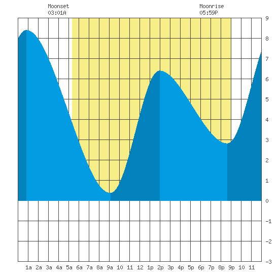 Eagle Cliff tide chart for Saturday, June 7, 2025