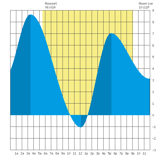 Eagle Cliff tide chart for Friday, July 11, 2025