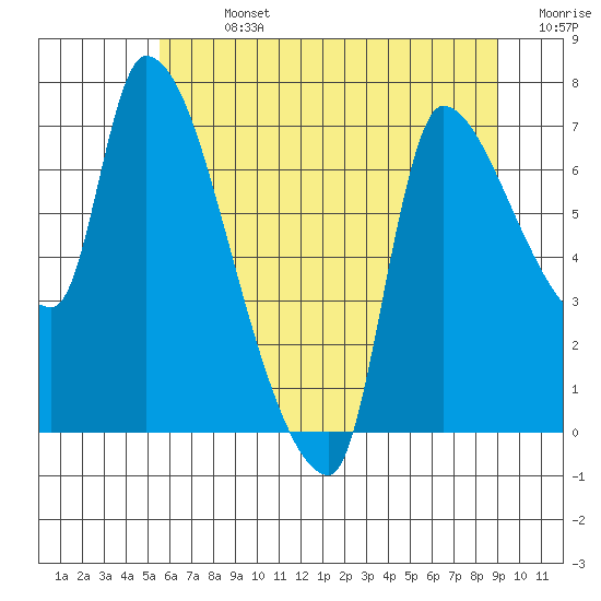 Eagle Cliff tide chart for Sunday, July 13, 2025
