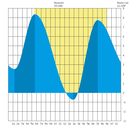 Eagle Cliff tide chart for Monday, July 14, 2025