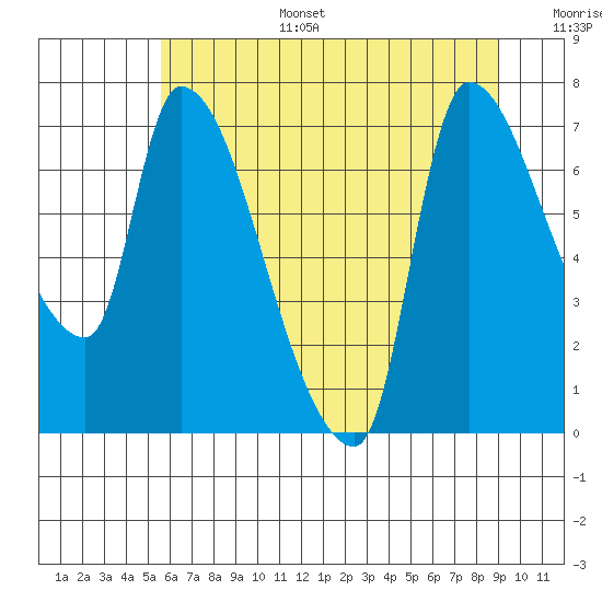 Eagle Cliff tide chart for Tuesday, July 15, 2025
