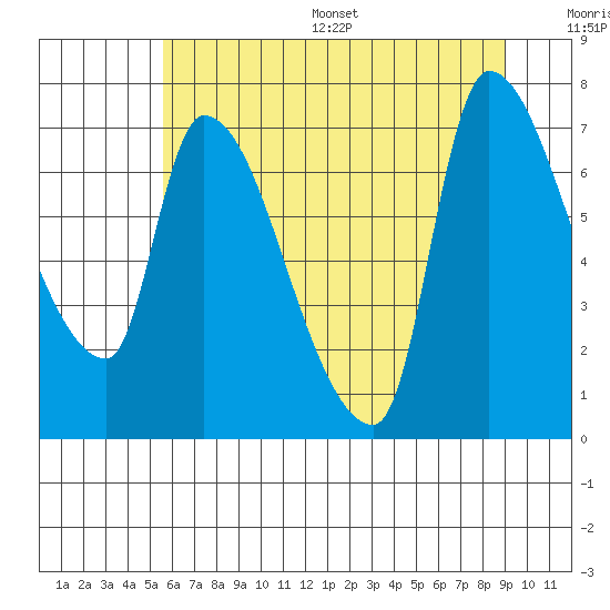 Eagle Cliff tide chart for Wednesday, July 16, 2025