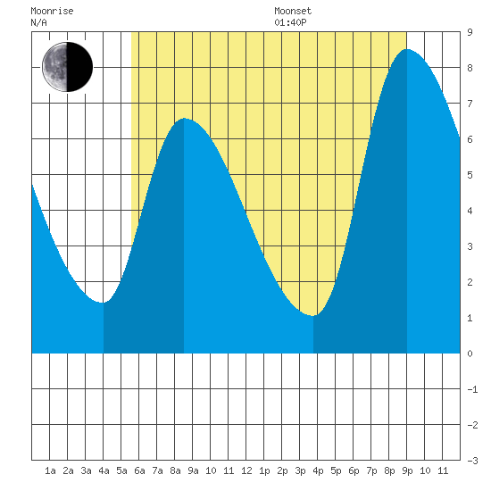 Eagle Cliff tide chart for Thursday, July 17, 2025