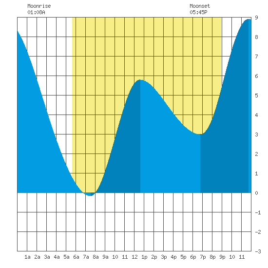 Eagle Cliff tide chart for Sunday, July 20, 2025