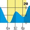 Eagle Cliff tide chart for Sunday, July 20, 2025