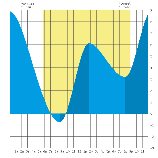 Eagle Cliff tide chart for Monday, July 21, 2025