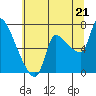 Eagle Cliff tide chart for Monday, July 21, 2025