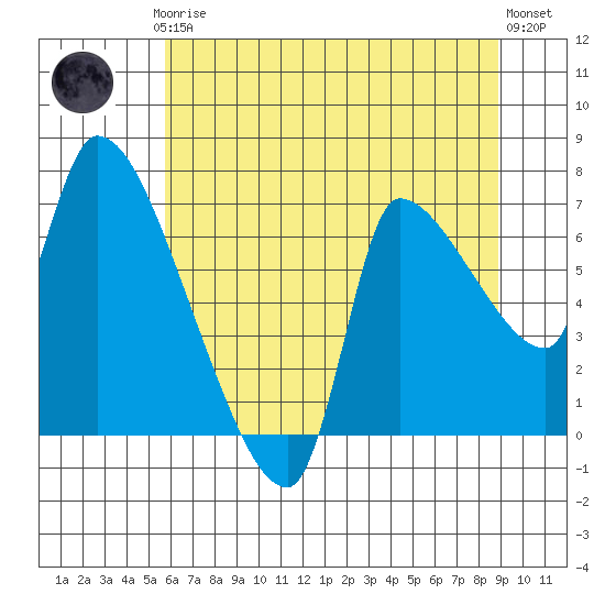 Eagle Cliff tide chart for Thursday, July 24, 2025