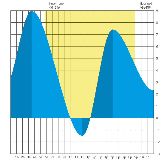 Eagle Cliff tide chart for Friday, July 25, 2025