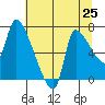 Eagle Cliff tide chart for Friday, July 25, 2025