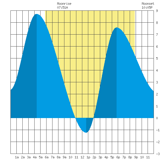 Eagle Cliff tide chart for Saturday, July 26, 2025