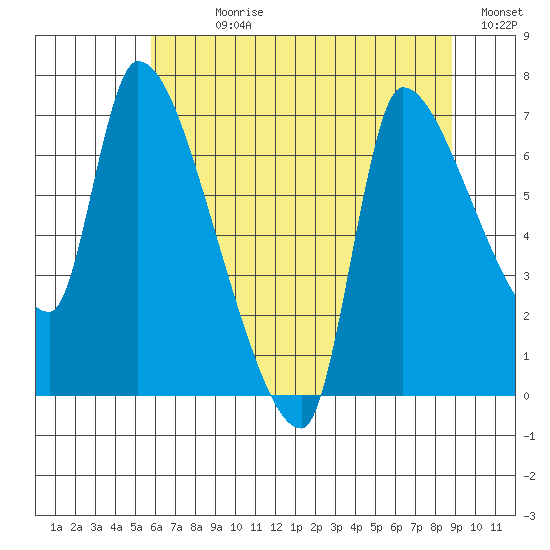 Eagle Cliff tide chart for Sunday, July 27, 2025