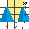 Eagle Cliff tide chart for Sunday, July 27, 2025