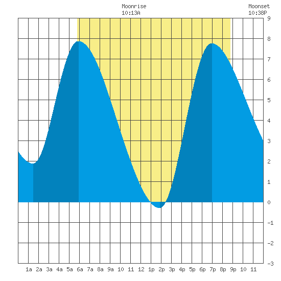 Eagle Cliff tide chart for Monday, July 28, 2025