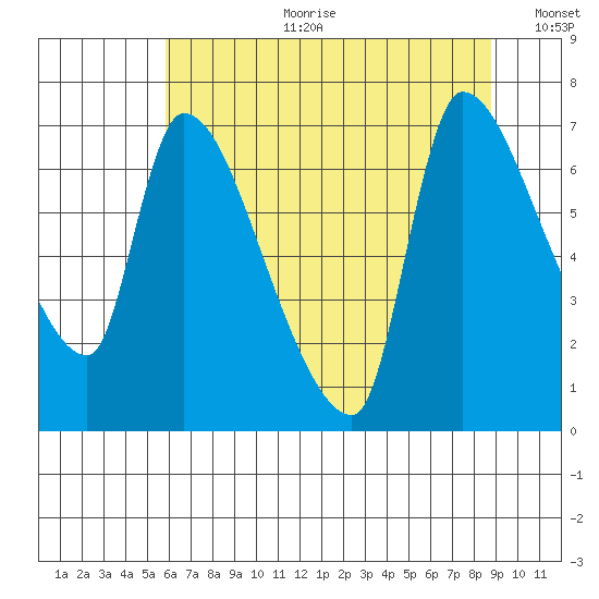 Eagle Cliff tide chart for Tuesday, July 29, 2025