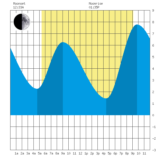 Eagle Cliff tide chart for Wednesday, July 2, 2025