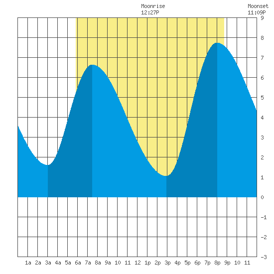 Eagle Cliff tide chart for Wednesday, July 30, 2025