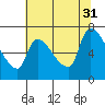 Eagle Cliff tide chart for Thursday, July 31, 2025