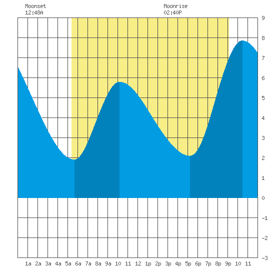 Eagle Cliff tide chart for Thursday, July 3, 2025