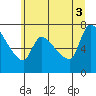 Eagle Cliff tide chart for Thursday, July 3, 2025
